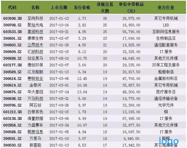 「中国化学股票」新股发行将维持常态 三大特征选高收益新股
