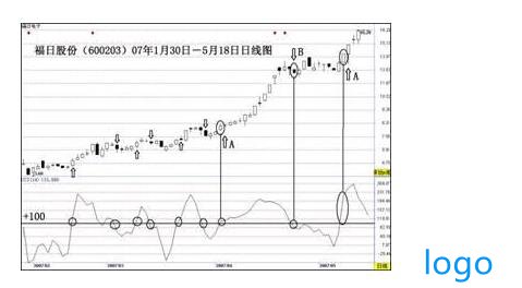 cci大于100的选股公式怎么写 周cci大于100选股公式