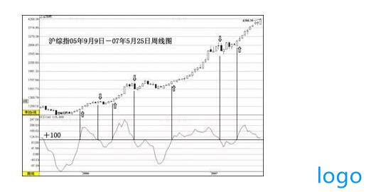 cci大于100的选股公式怎么写 周cci大于100选股公式