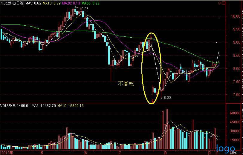 股票前复权和后复权有什么区别 股票复权与不复权差别 股票前复权和后复权有什么区别 股票复权与不复权差别